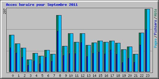 Acces horaire pour Septembre 2011