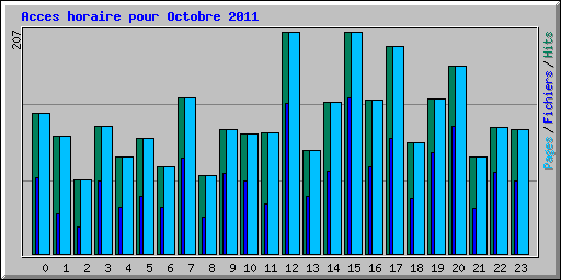 Acces horaire pour Octobre 2011