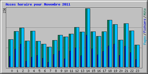 Acces horaire pour Novembre 2011