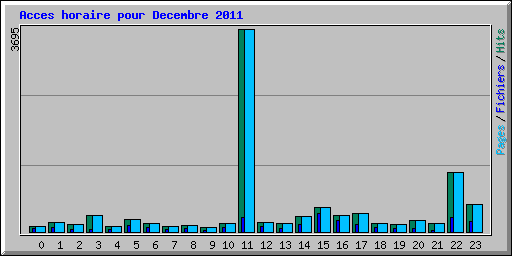 Acces horaire pour Decembre 2011