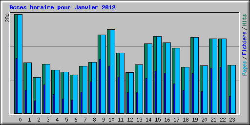 Acces horaire pour Janvier 2012
