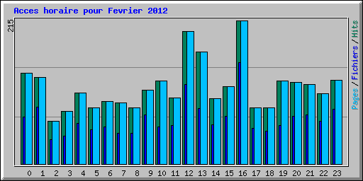 Acces horaire pour Fevrier 2012