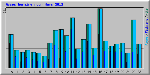 Acces horaire pour Mars 2012