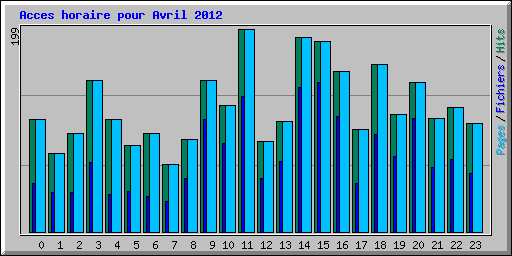 Acces horaire pour Avril 2012