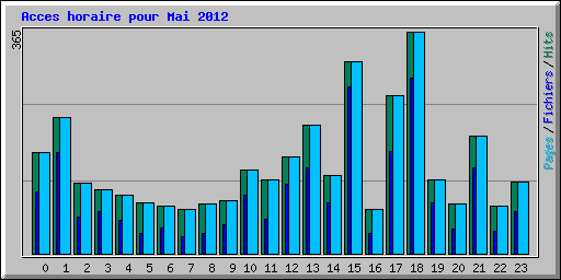 Acces horaire pour Mai 2012
