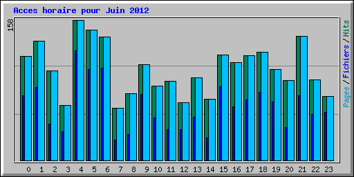 Acces horaire pour Juin 2012