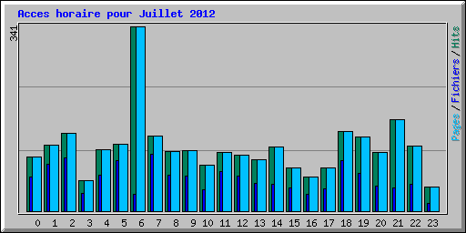 Acces horaire pour Juillet 2012