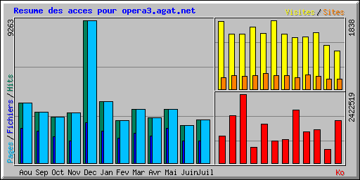 Resume des acces pour opera3.agat.net
