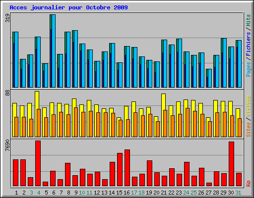 Acces journalier pour Octobre 2009