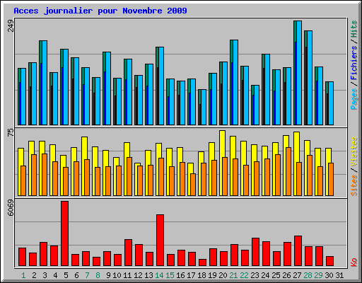 Acces journalier pour Novembre 2009