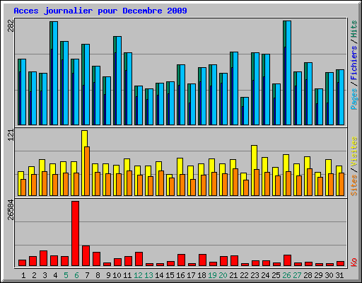 Acces journalier pour Decembre 2009