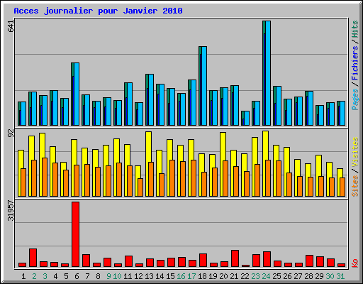 Acces journalier pour Janvier 2010
