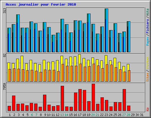 Acces journalier pour Fevrier 2010