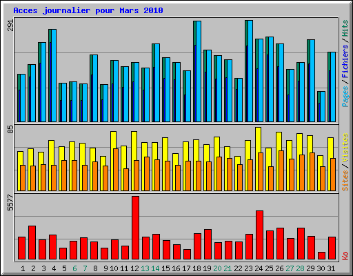 Acces journalier pour Mars 2010