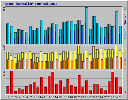 Acces journalier pour Mai 2010