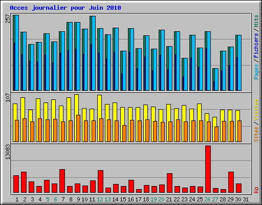 Acces journalier pour Juin 2010
