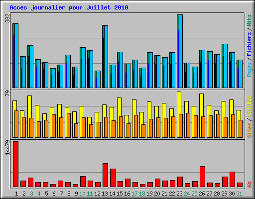 Acces journalier pour Juillet 2010