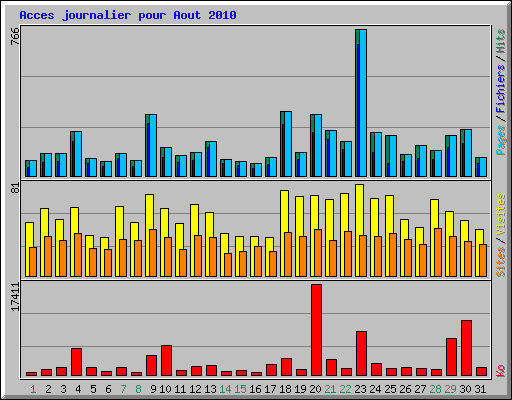 Acces journalier pour Aout 2010