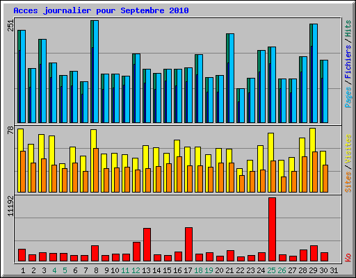 Acces journalier pour Septembre 2010
