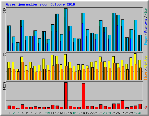 Acces journalier pour Octobre 2010