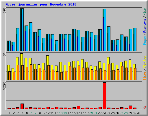 Acces journalier pour Novembre 2010