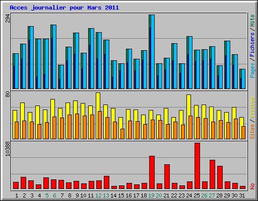 Acces journalier pour Mars 2011