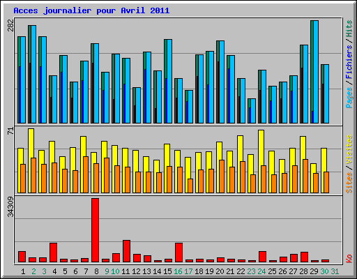 Acces journalier pour Avril 2011