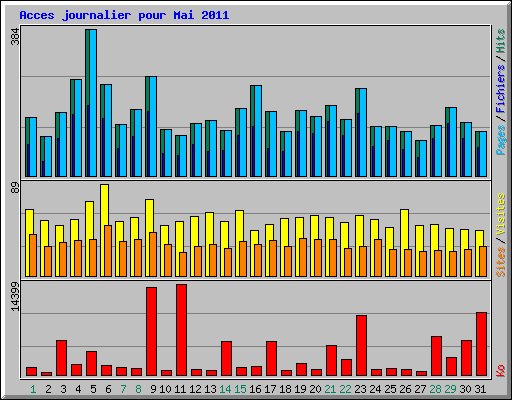 Acces journalier pour Mai 2011