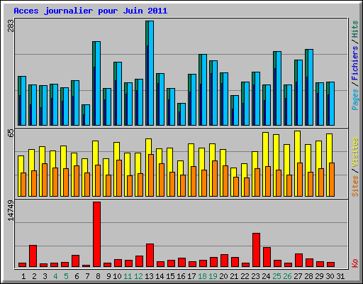 Acces journalier pour Juin 2011