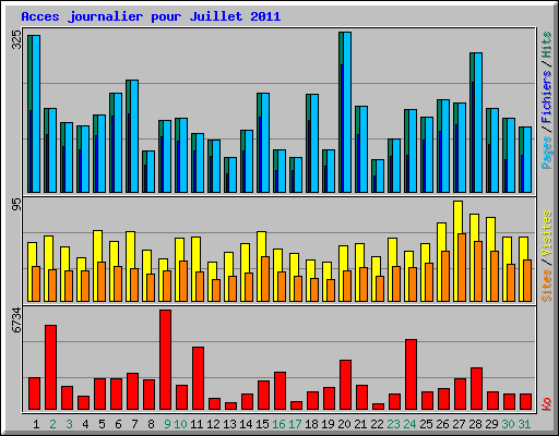 Acces journalier pour Juillet 2011