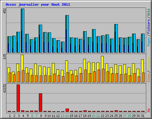 Acces journalier pour Aout 2011