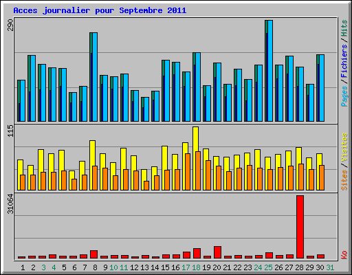 Acces journalier pour Septembre 2011