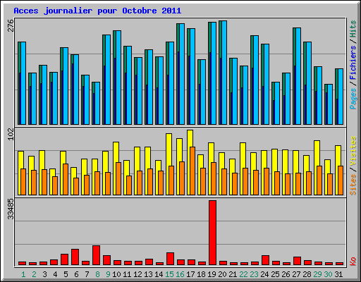 Acces journalier pour Octobre 2011