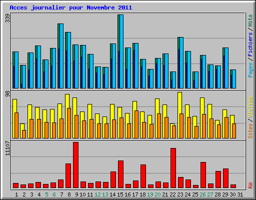 Acces journalier pour Novembre 2011