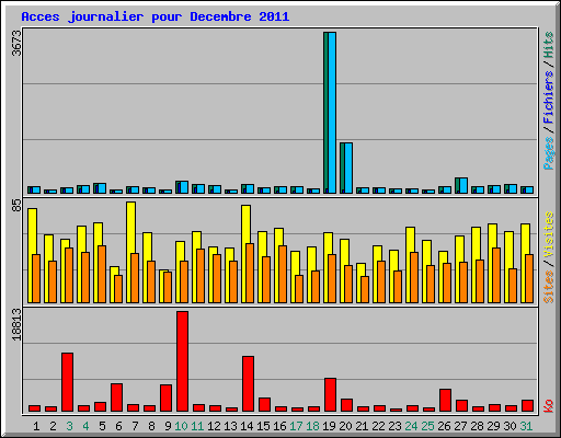 Acces journalier pour Decembre 2011