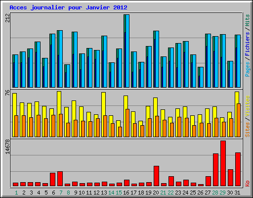 Acces journalier pour Janvier 2012