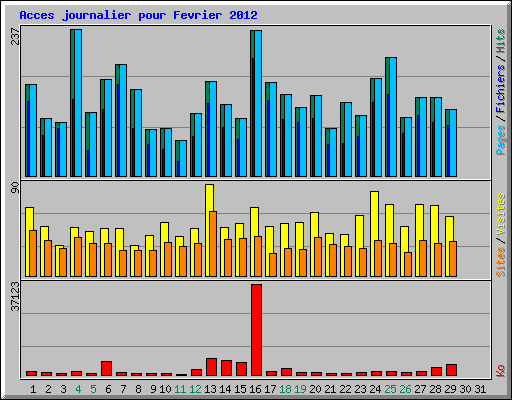 Acces journalier pour Fevrier 2012