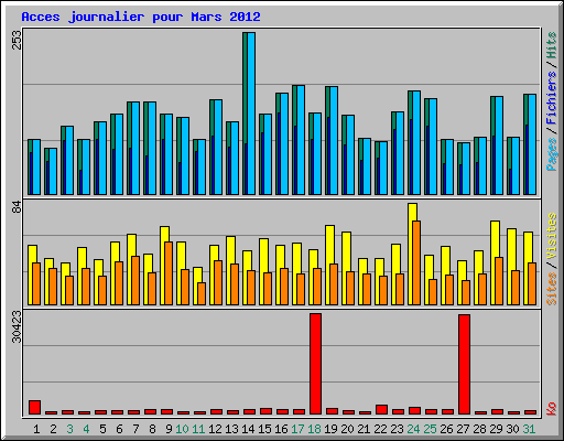 Acces journalier pour Mars 2012