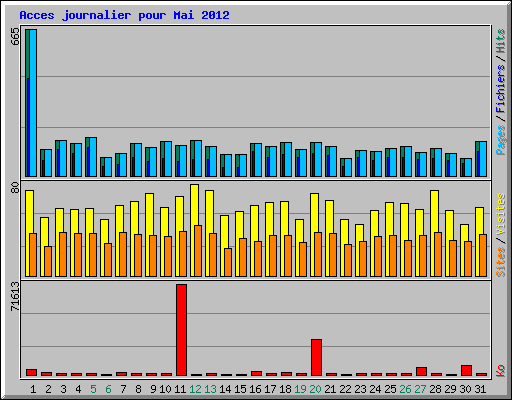 Acces journalier pour Mai 2012