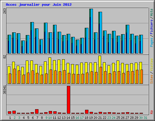 Acces journalier pour Juin 2012