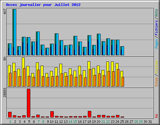 Acces journalier pour Juillet 2012