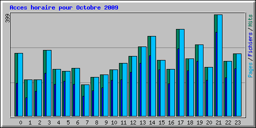 Acces horaire pour Octobre 2009