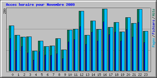 Acces horaire pour Novembre 2009
