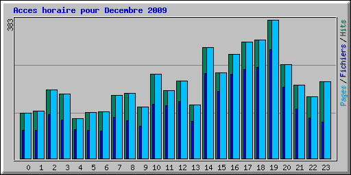 Acces horaire pour Decembre 2009