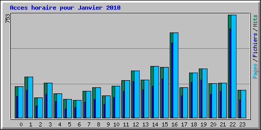 Acces horaire pour Janvier 2010