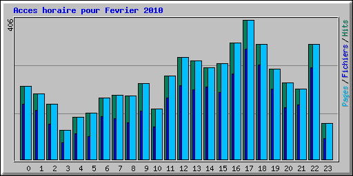 Acces horaire pour Fevrier 2010