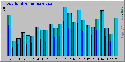 Acces horaire pour Mars 2010