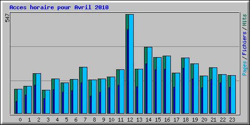 Acces horaire pour Avril 2010