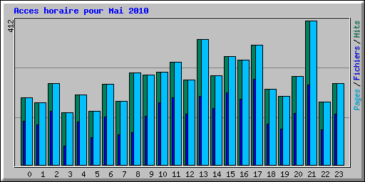 Acces horaire pour Mai 2010