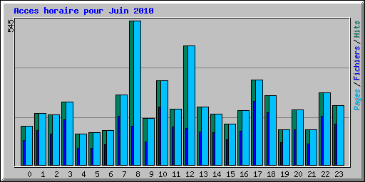 Acces horaire pour Juin 2010